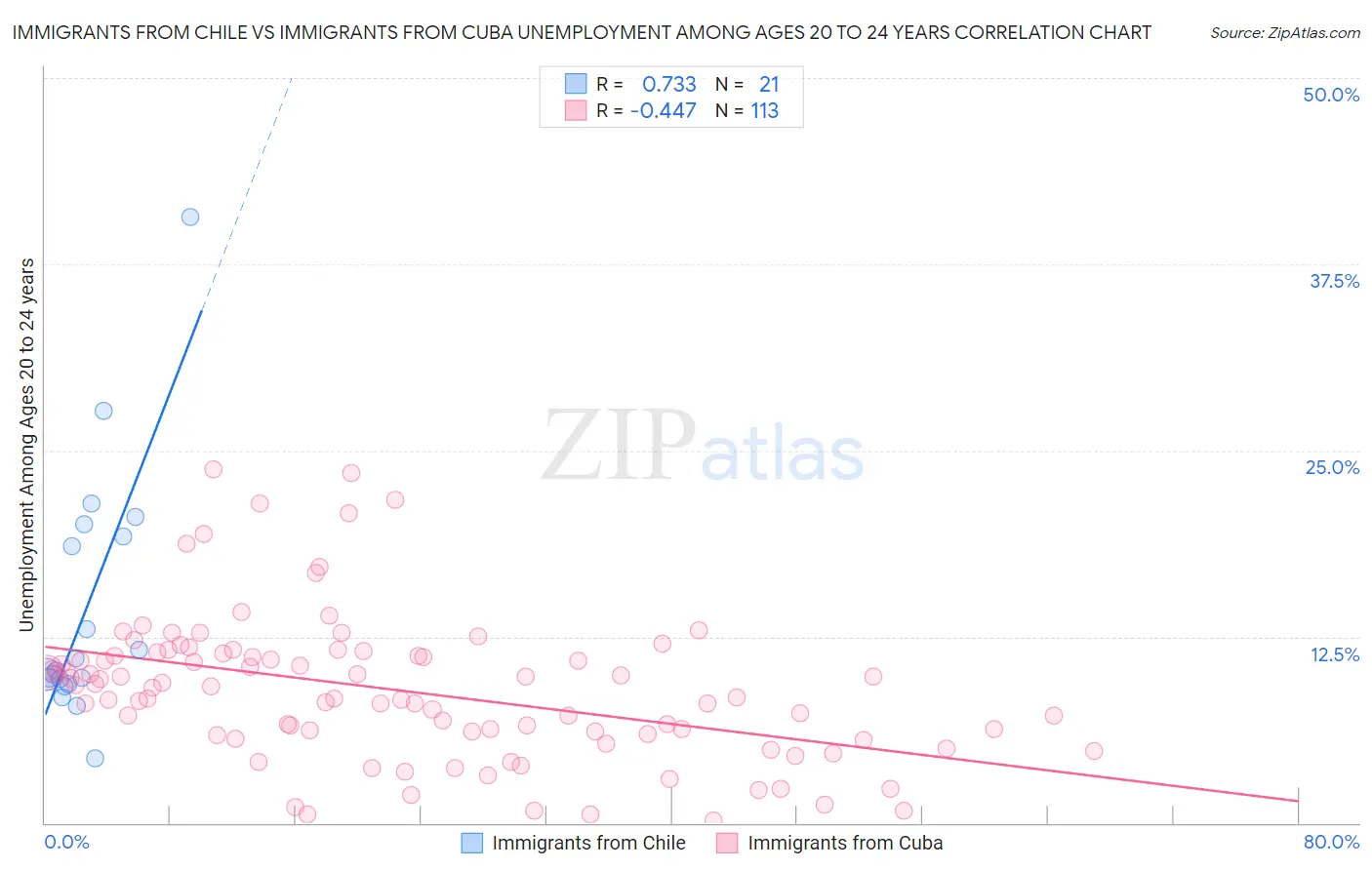 Immigrants from Chile vs Immigrants from Cuba Unemployment Among Ages 20 to 24 years