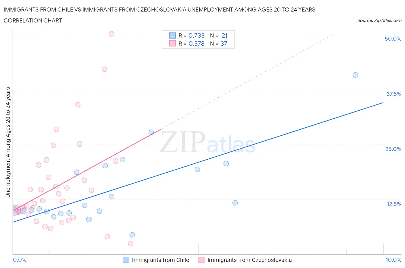Immigrants from Chile vs Immigrants from Czechoslovakia Unemployment Among Ages 20 to 24 years