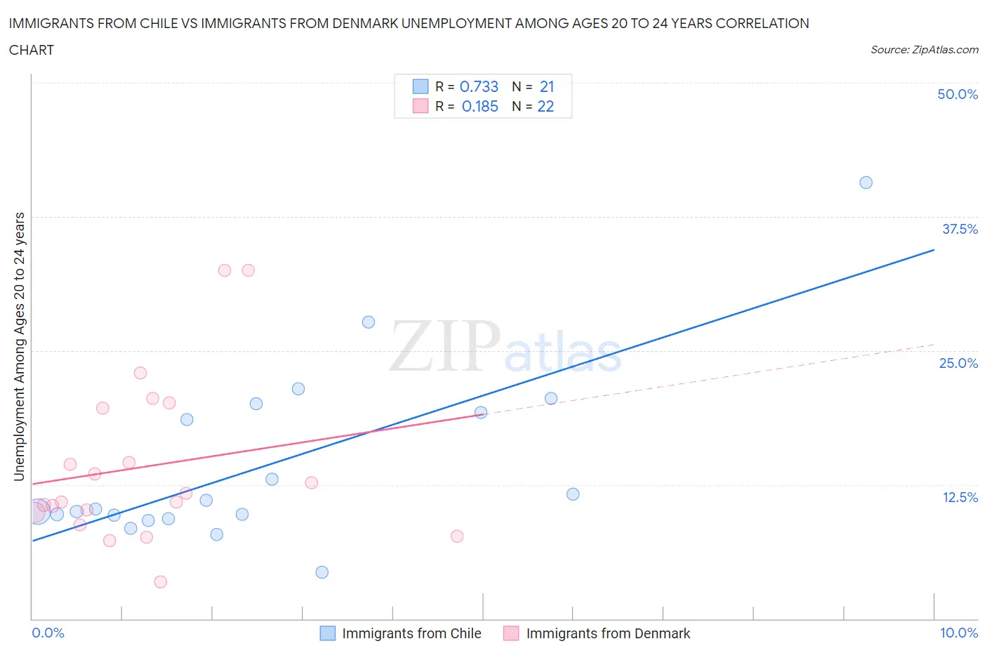 Immigrants from Chile vs Immigrants from Denmark Unemployment Among Ages 20 to 24 years