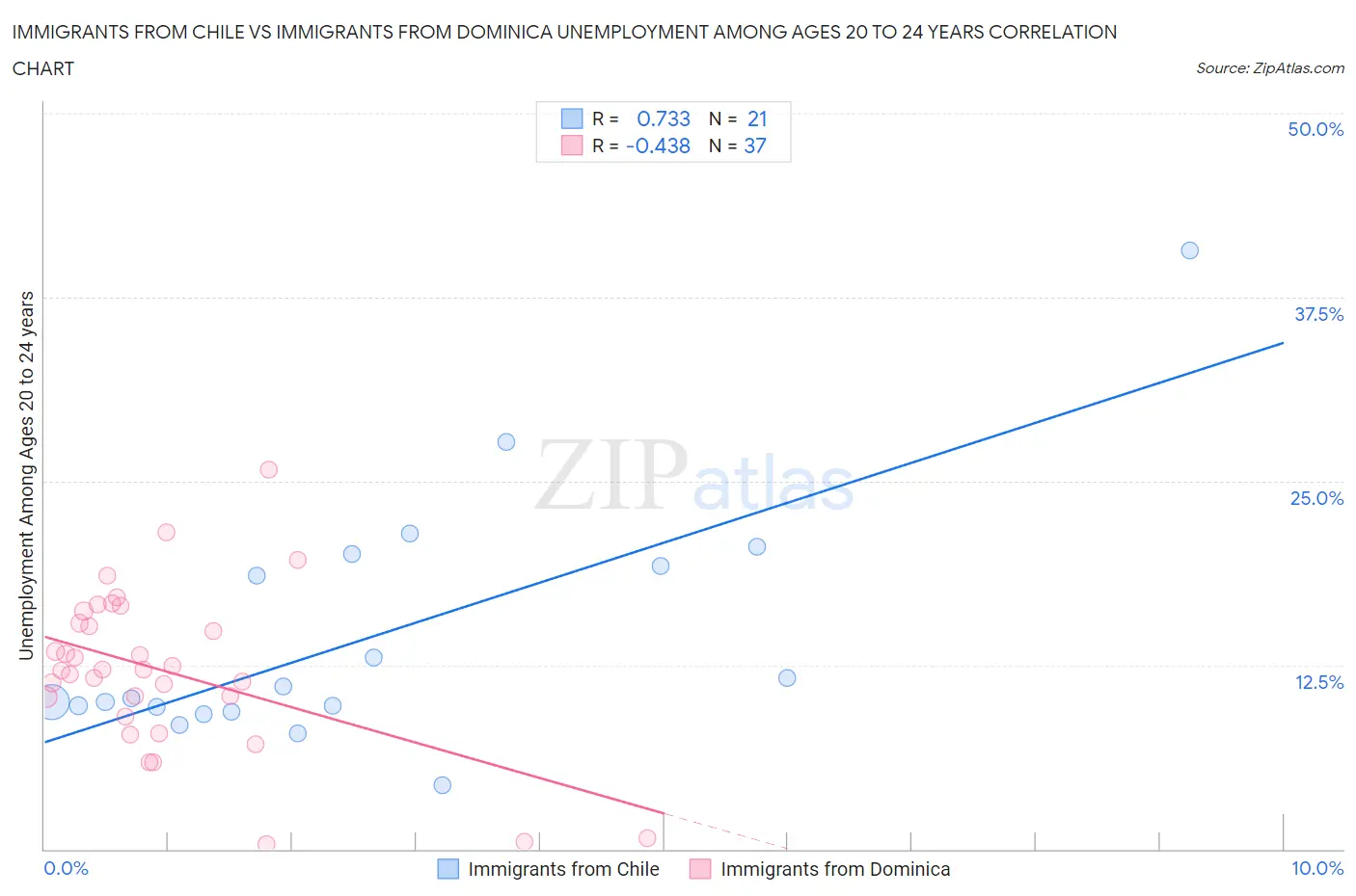 Immigrants from Chile vs Immigrants from Dominica Unemployment Among Ages 20 to 24 years