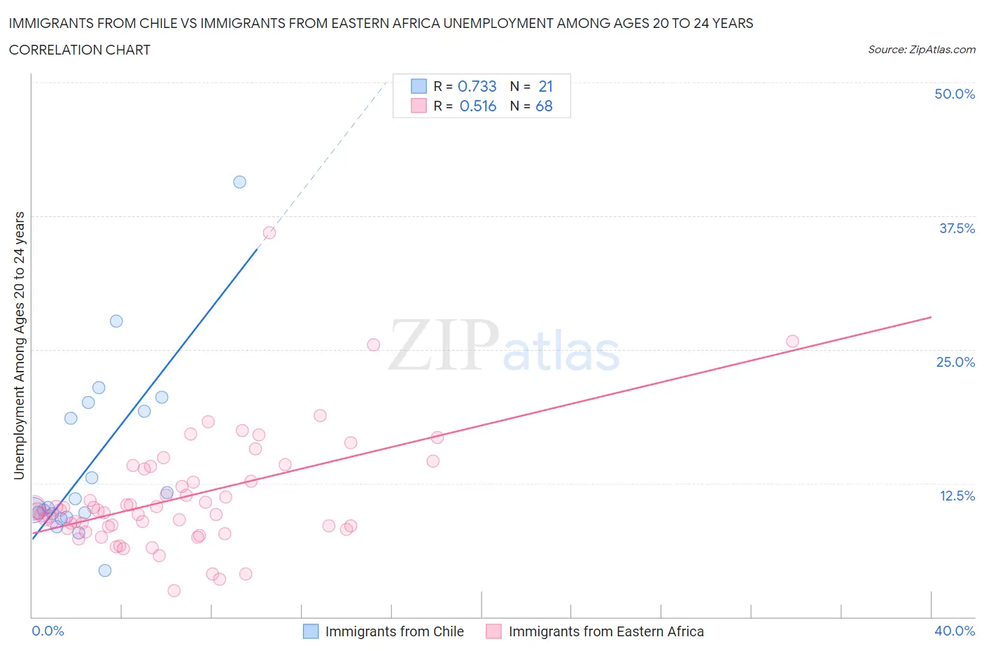 Immigrants from Chile vs Immigrants from Eastern Africa Unemployment Among Ages 20 to 24 years