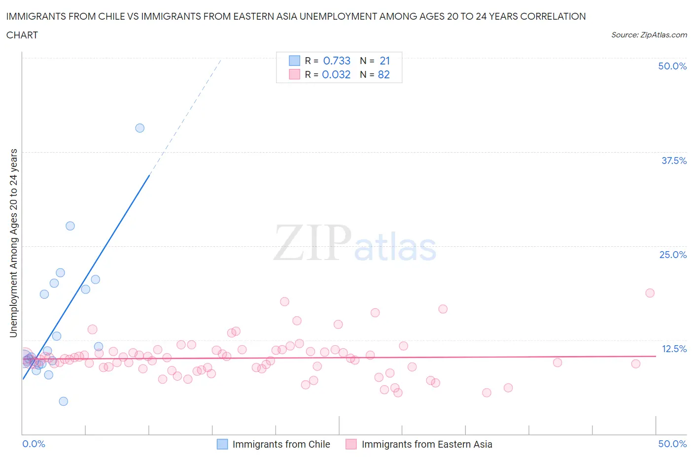 Immigrants from Chile vs Immigrants from Eastern Asia Unemployment Among Ages 20 to 24 years