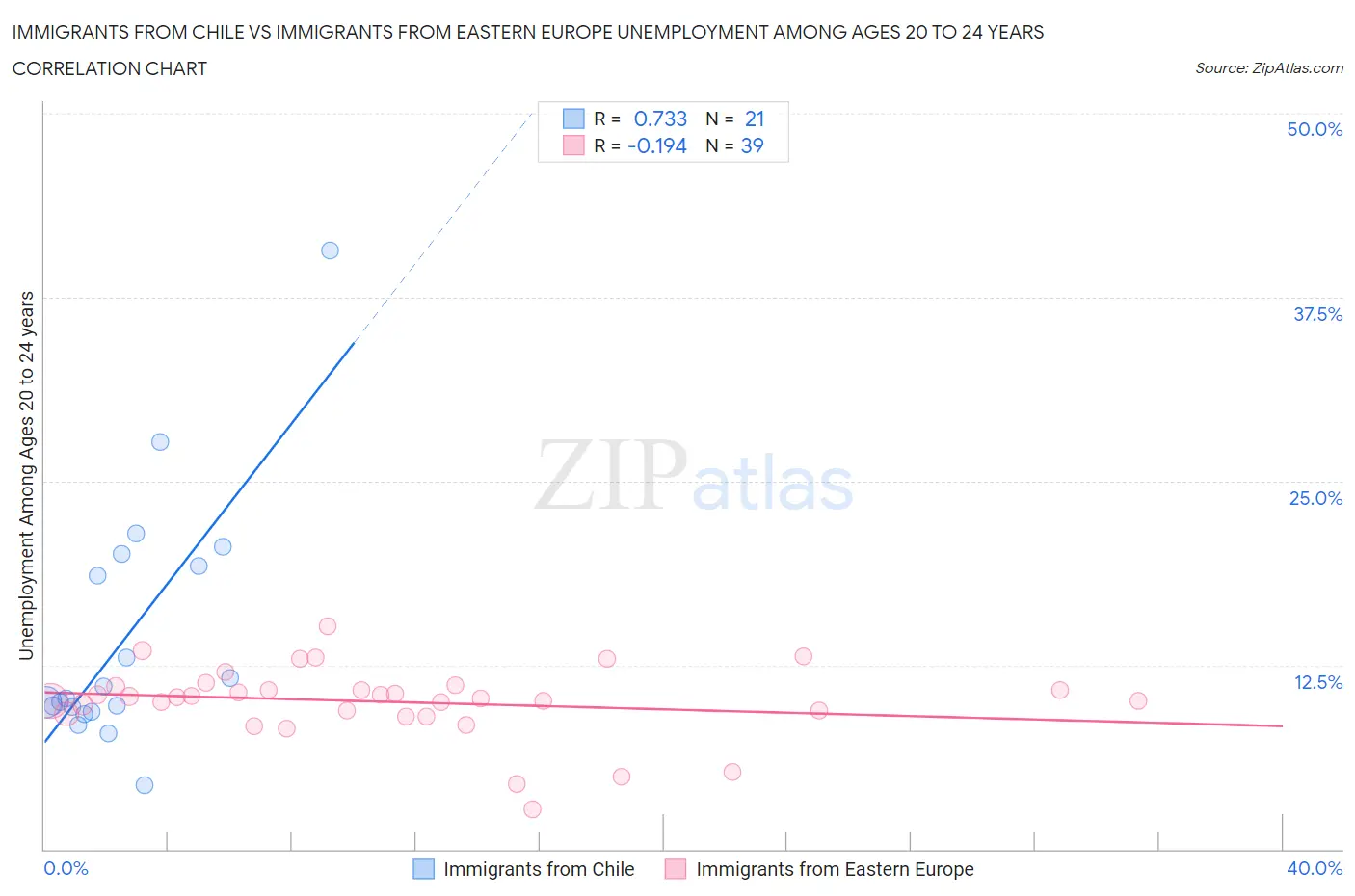 Immigrants from Chile vs Immigrants from Eastern Europe Unemployment Among Ages 20 to 24 years