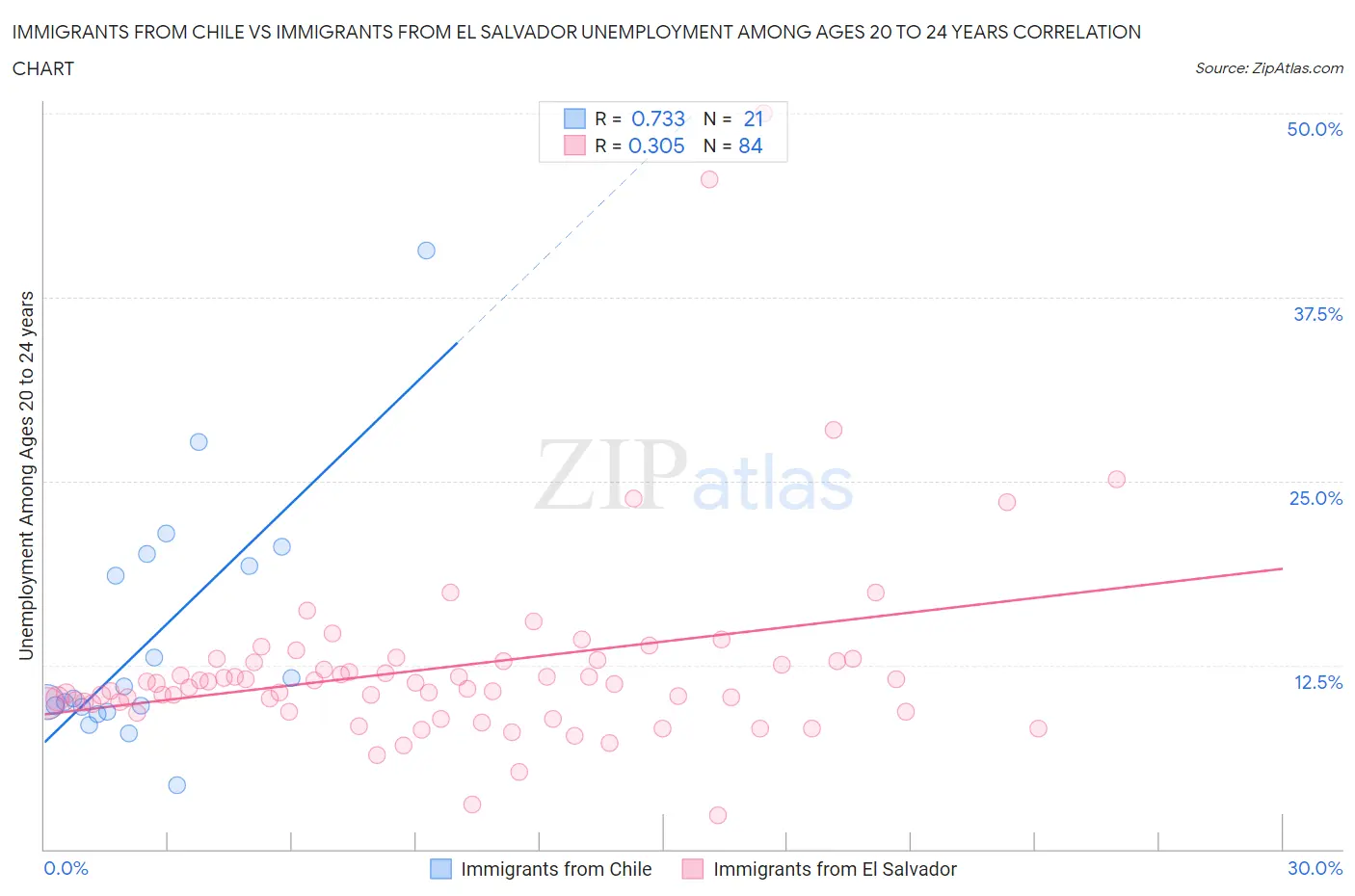 Immigrants from Chile vs Immigrants from El Salvador Unemployment Among Ages 20 to 24 years