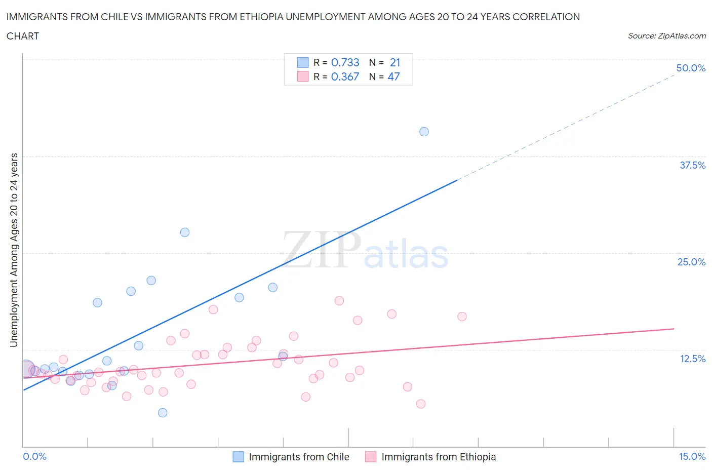 Immigrants from Chile vs Immigrants from Ethiopia Unemployment Among Ages 20 to 24 years