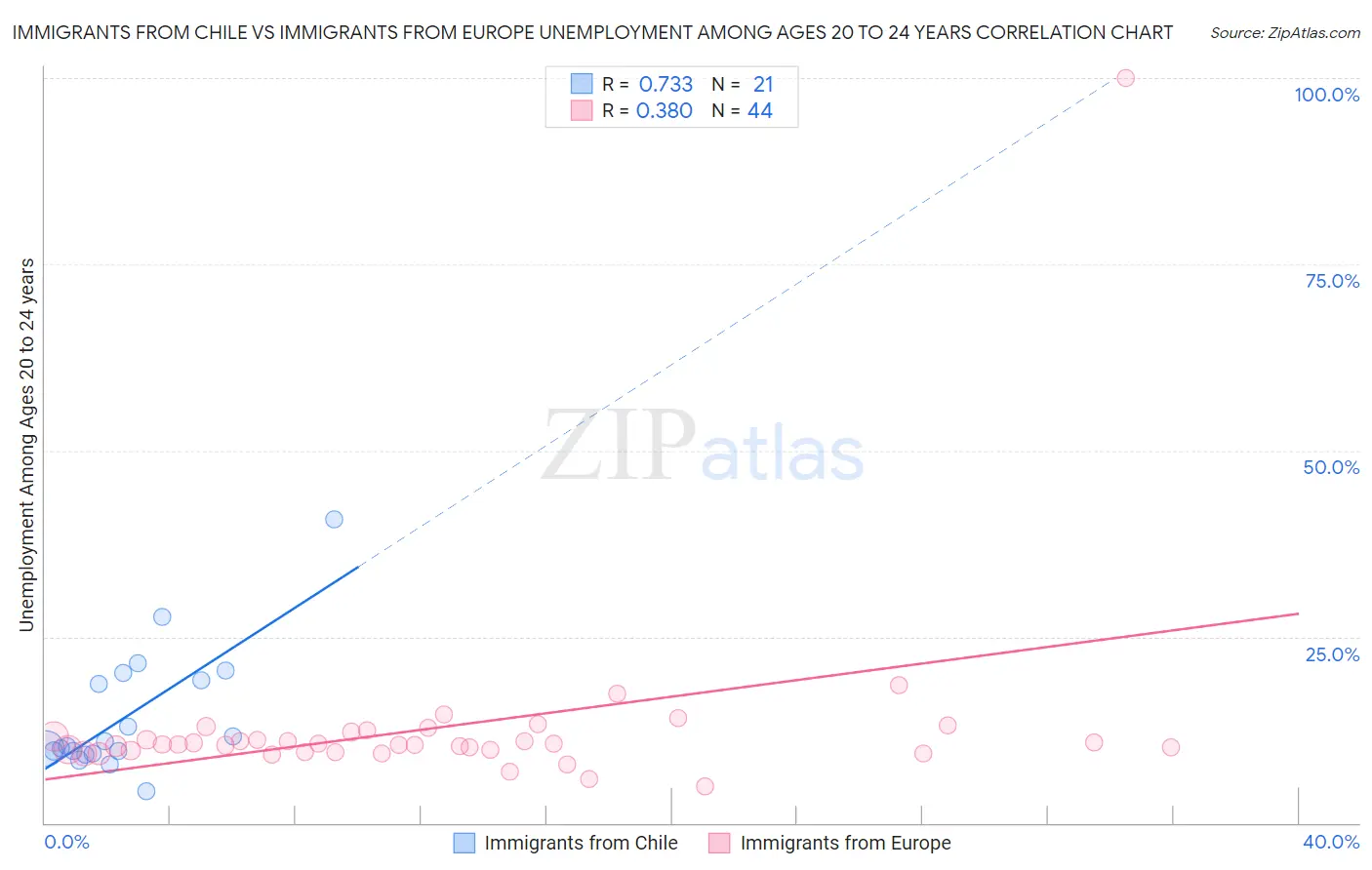 Immigrants from Chile vs Immigrants from Europe Unemployment Among Ages 20 to 24 years