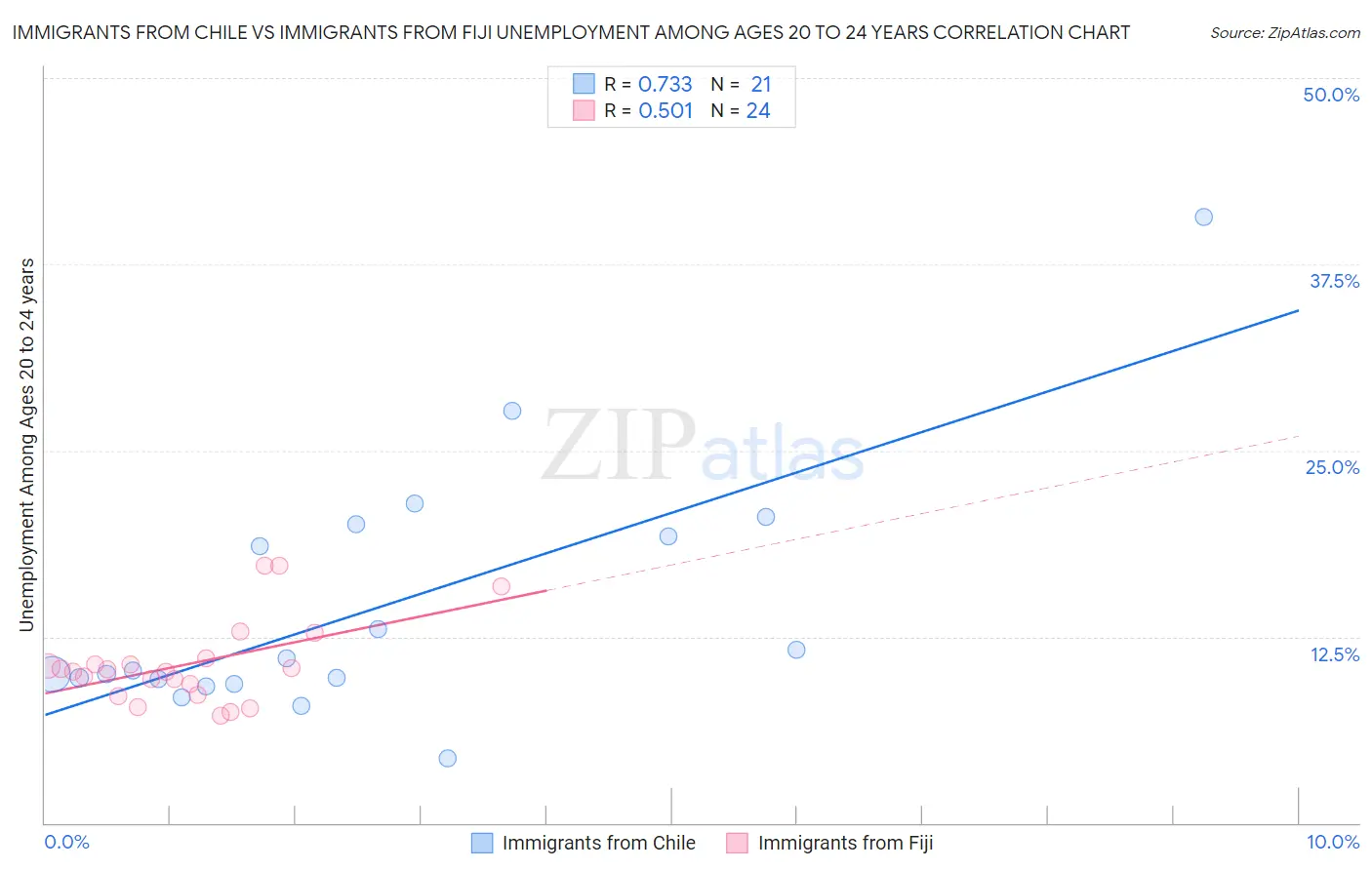 Immigrants from Chile vs Immigrants from Fiji Unemployment Among Ages 20 to 24 years