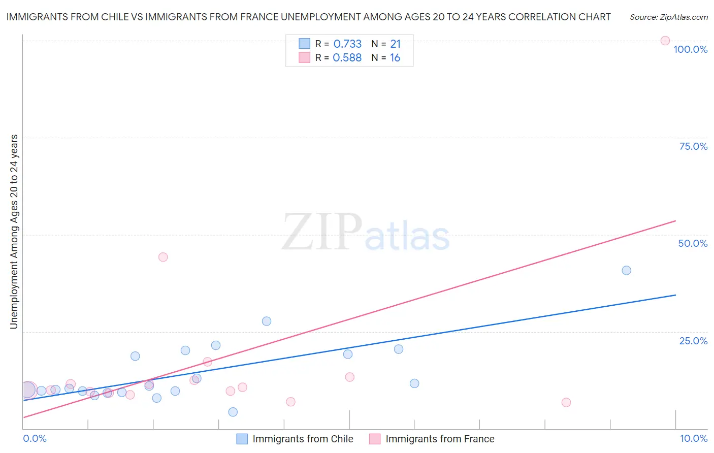 Immigrants from Chile vs Immigrants from France Unemployment Among Ages 20 to 24 years