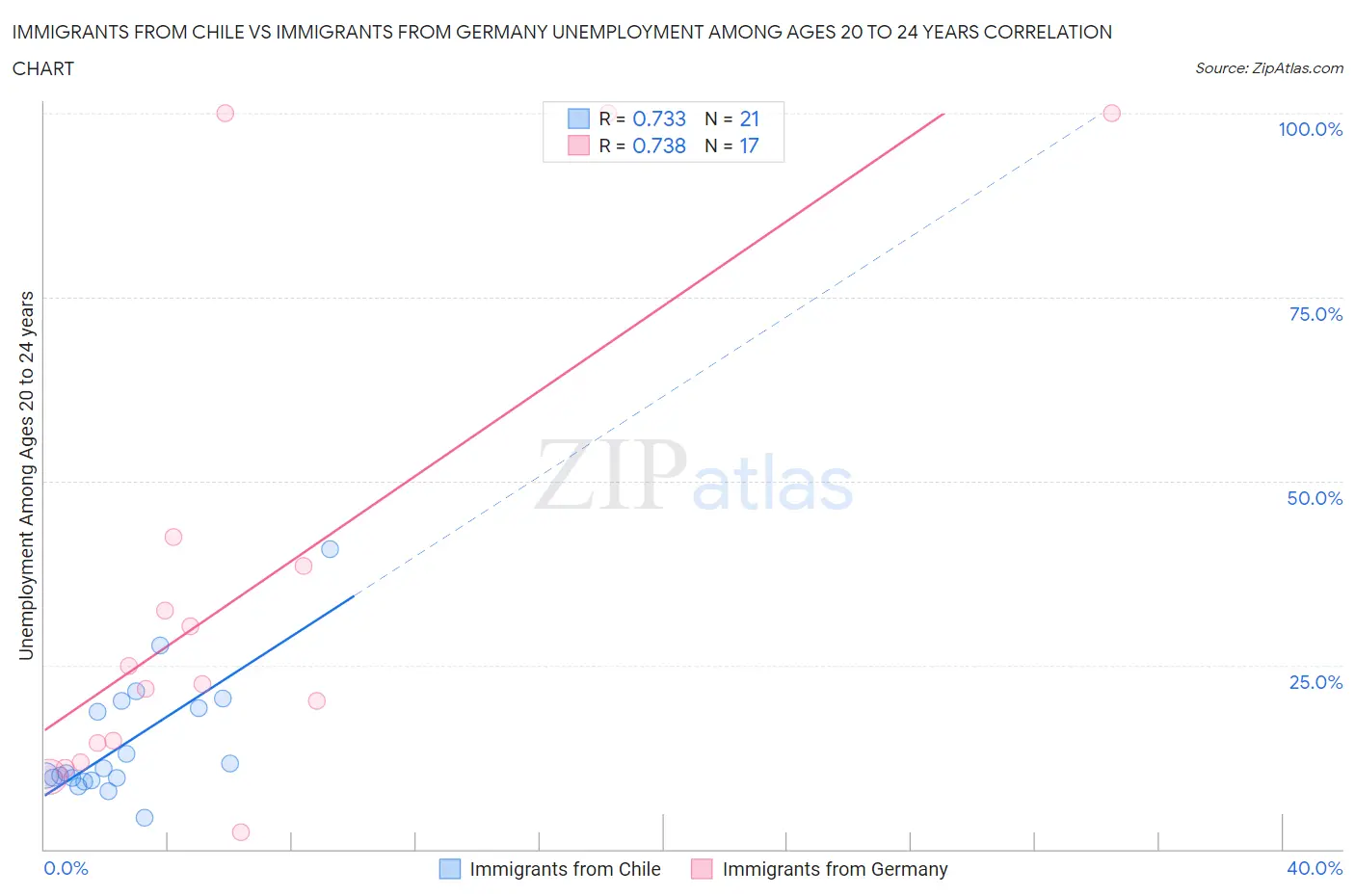 Immigrants from Chile vs Immigrants from Germany Unemployment Among Ages 20 to 24 years