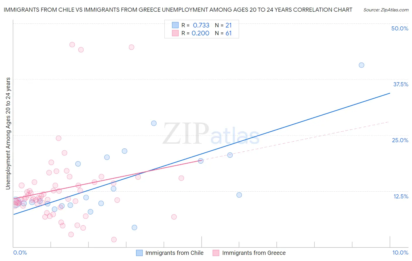 Immigrants from Chile vs Immigrants from Greece Unemployment Among Ages 20 to 24 years