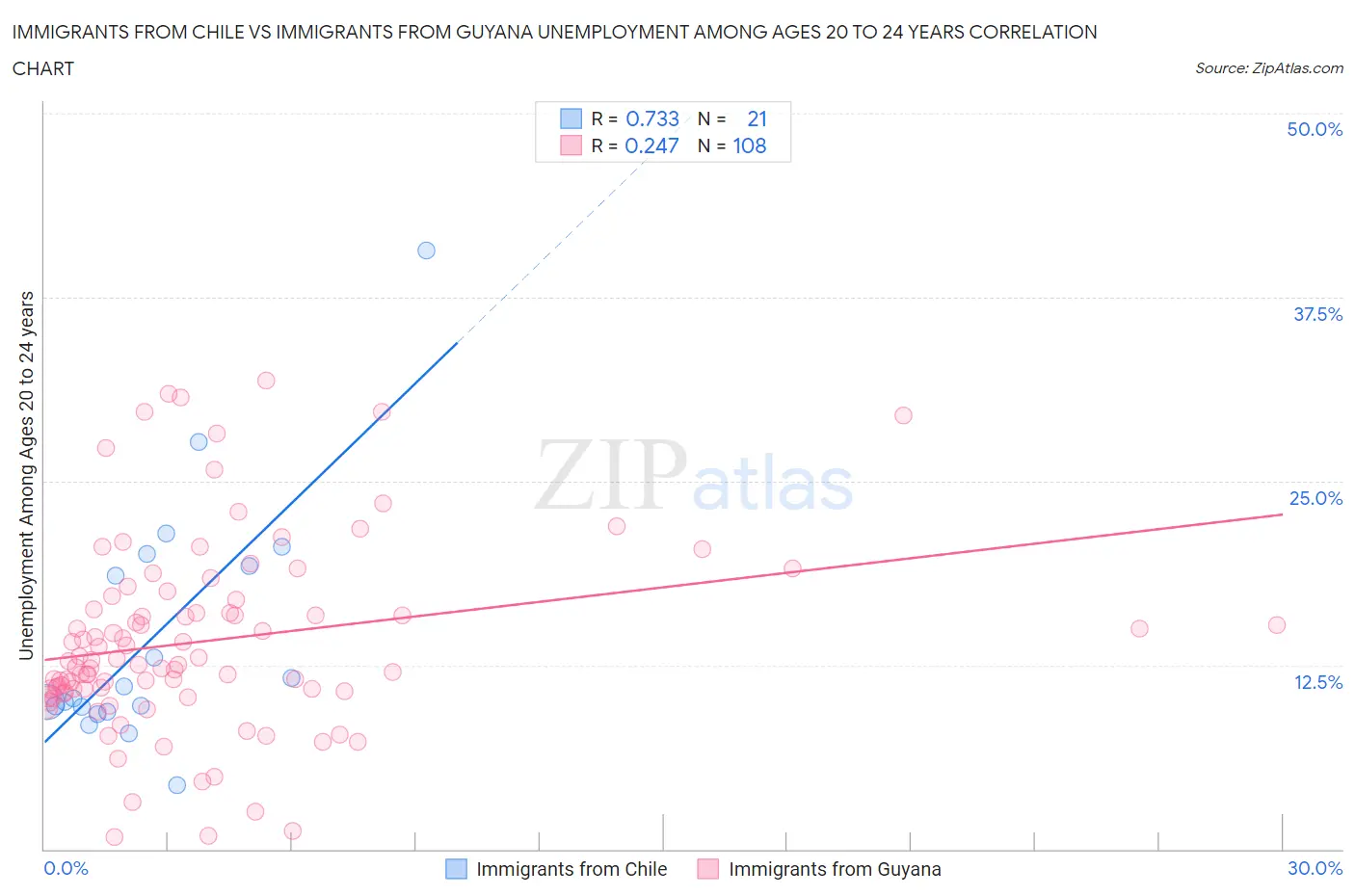 Immigrants from Chile vs Immigrants from Guyana Unemployment Among Ages 20 to 24 years