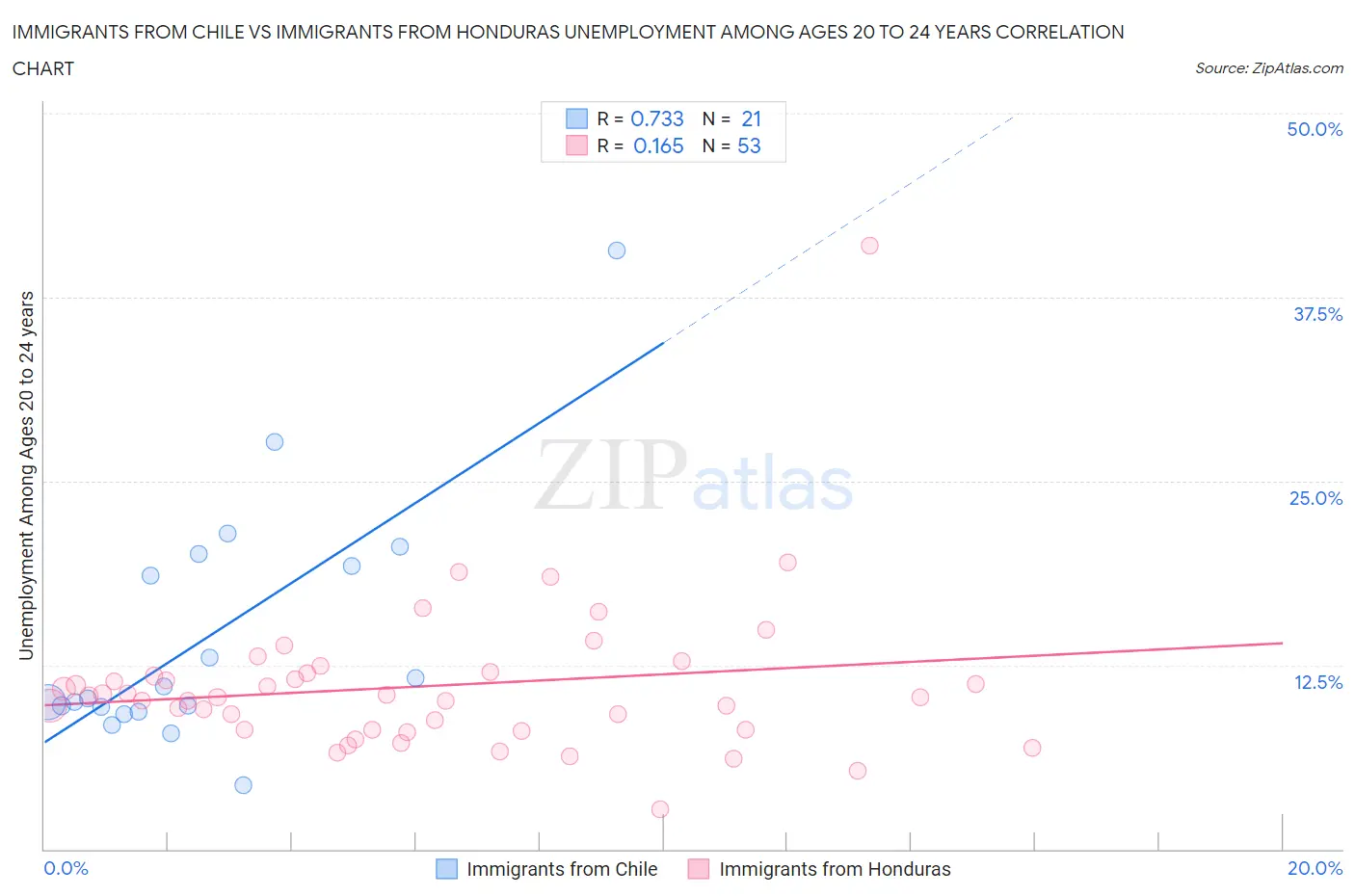 Immigrants from Chile vs Immigrants from Honduras Unemployment Among Ages 20 to 24 years