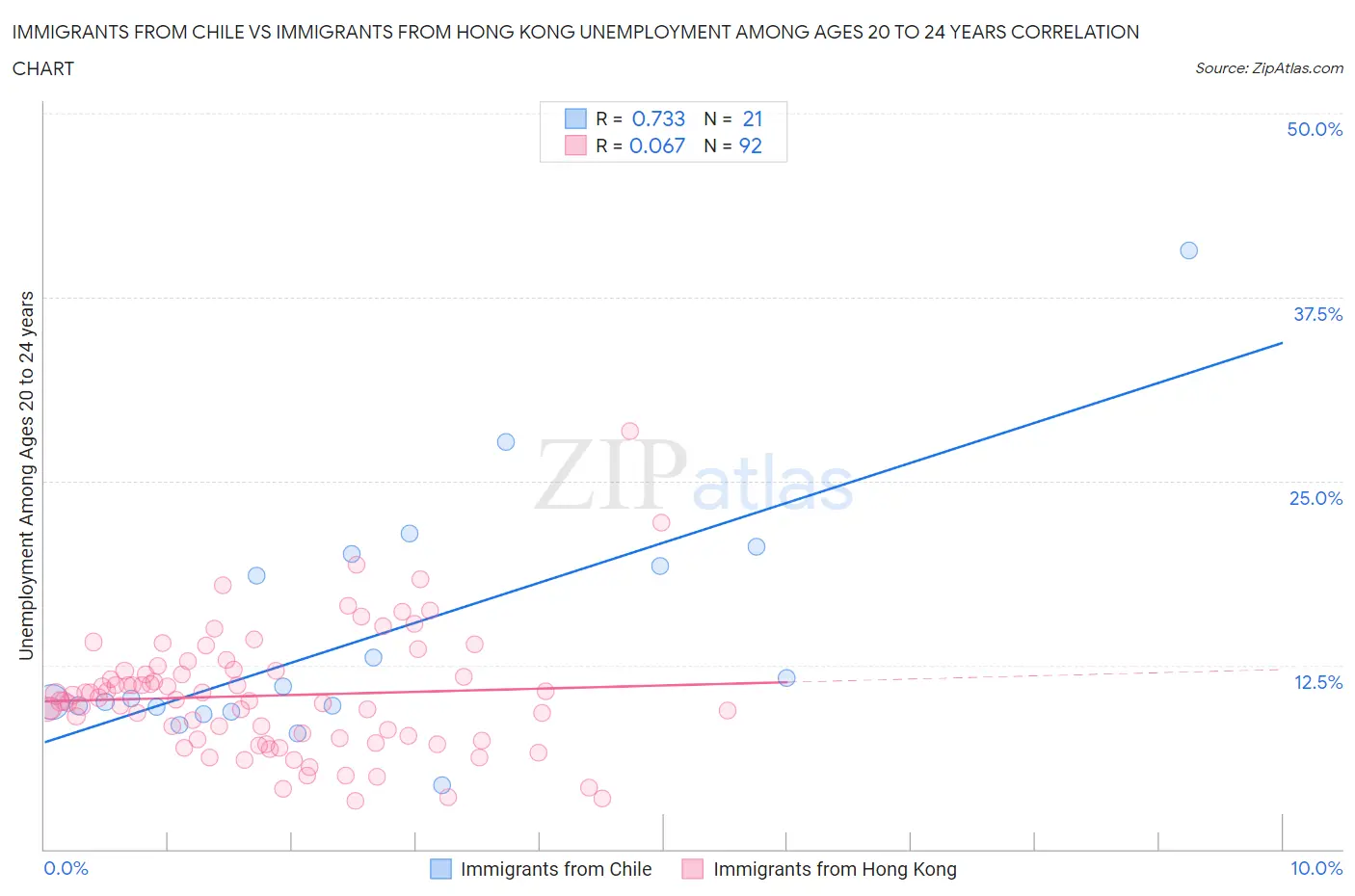 Immigrants from Chile vs Immigrants from Hong Kong Unemployment Among Ages 20 to 24 years