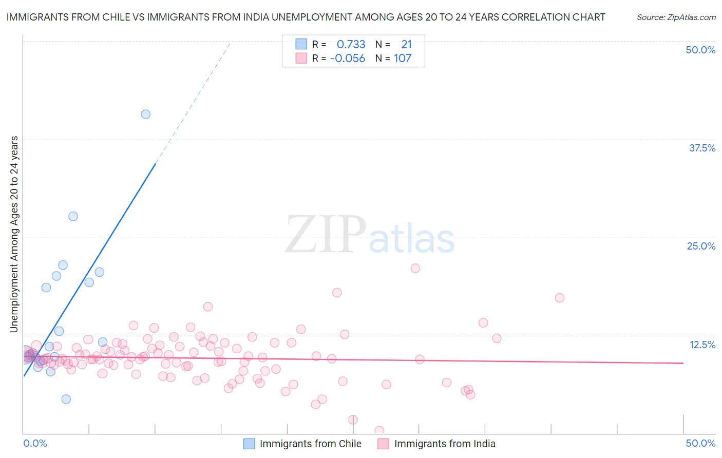 Immigrants from Chile vs Immigrants from India Unemployment Among Ages 20 to 24 years