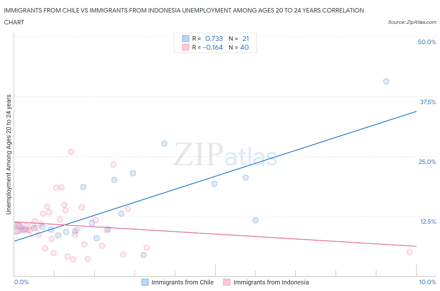 Immigrants from Chile vs Immigrants from Indonesia Unemployment Among Ages 20 to 24 years