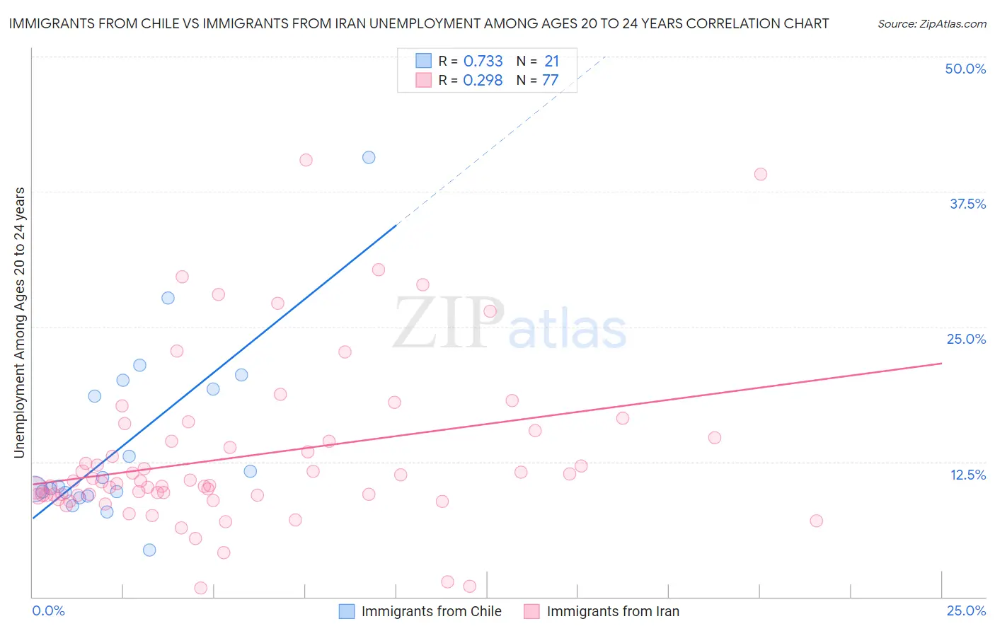 Immigrants from Chile vs Immigrants from Iran Unemployment Among Ages 20 to 24 years