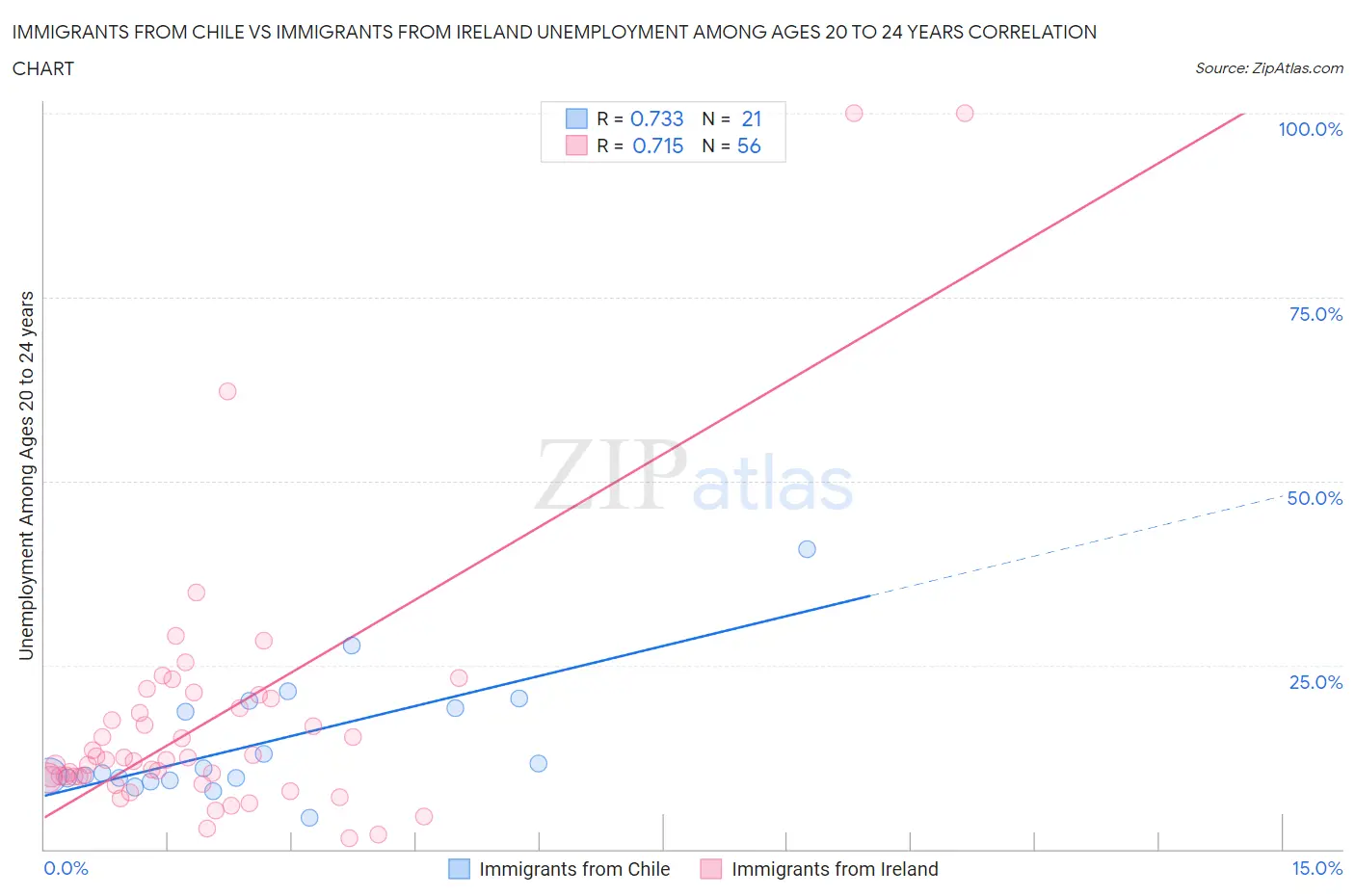 Immigrants from Chile vs Immigrants from Ireland Unemployment Among Ages 20 to 24 years