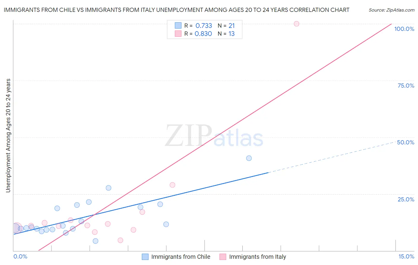 Immigrants from Chile vs Immigrants from Italy Unemployment Among Ages 20 to 24 years