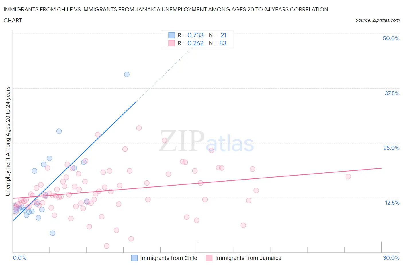 Immigrants from Chile vs Immigrants from Jamaica Unemployment Among Ages 20 to 24 years