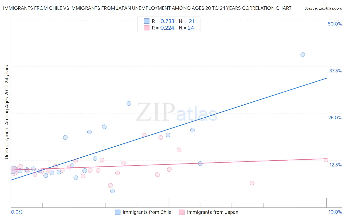 Immigrants from Chile vs Immigrants from Japan Unemployment Among Ages 20 to 24 years