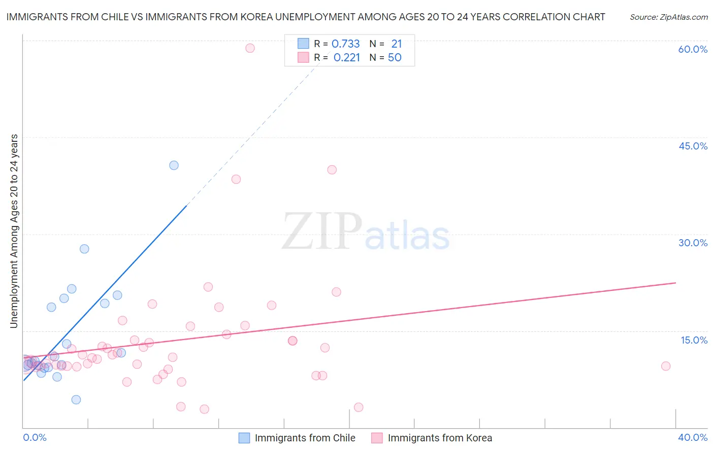 Immigrants from Chile vs Immigrants from Korea Unemployment Among Ages 20 to 24 years