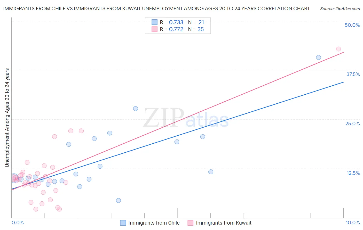 Immigrants from Chile vs Immigrants from Kuwait Unemployment Among Ages 20 to 24 years