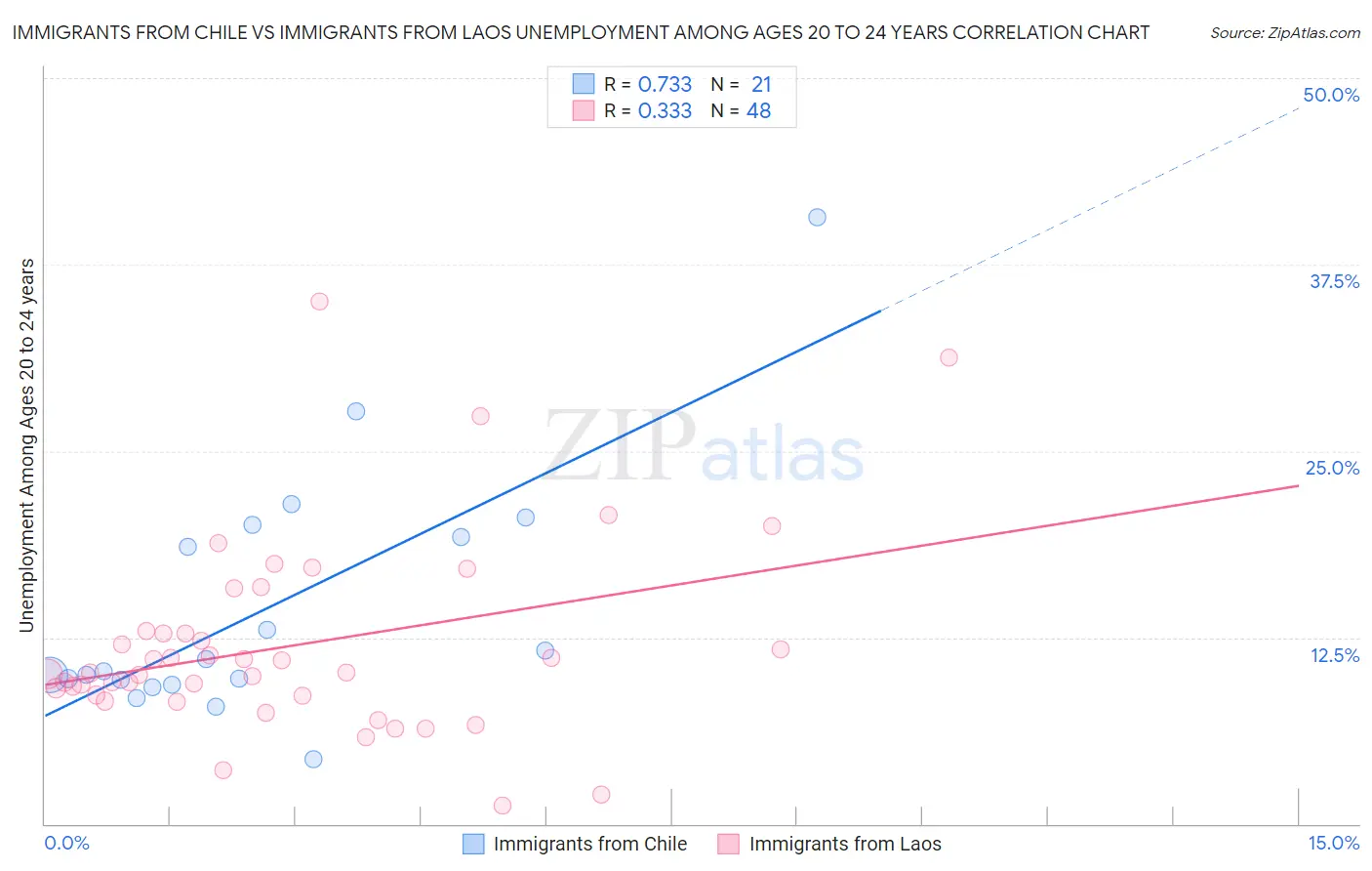 Immigrants from Chile vs Immigrants from Laos Unemployment Among Ages 20 to 24 years