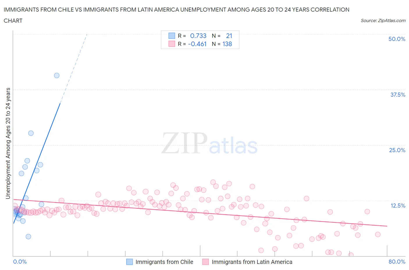 Immigrants from Chile vs Immigrants from Latin America Unemployment Among Ages 20 to 24 years