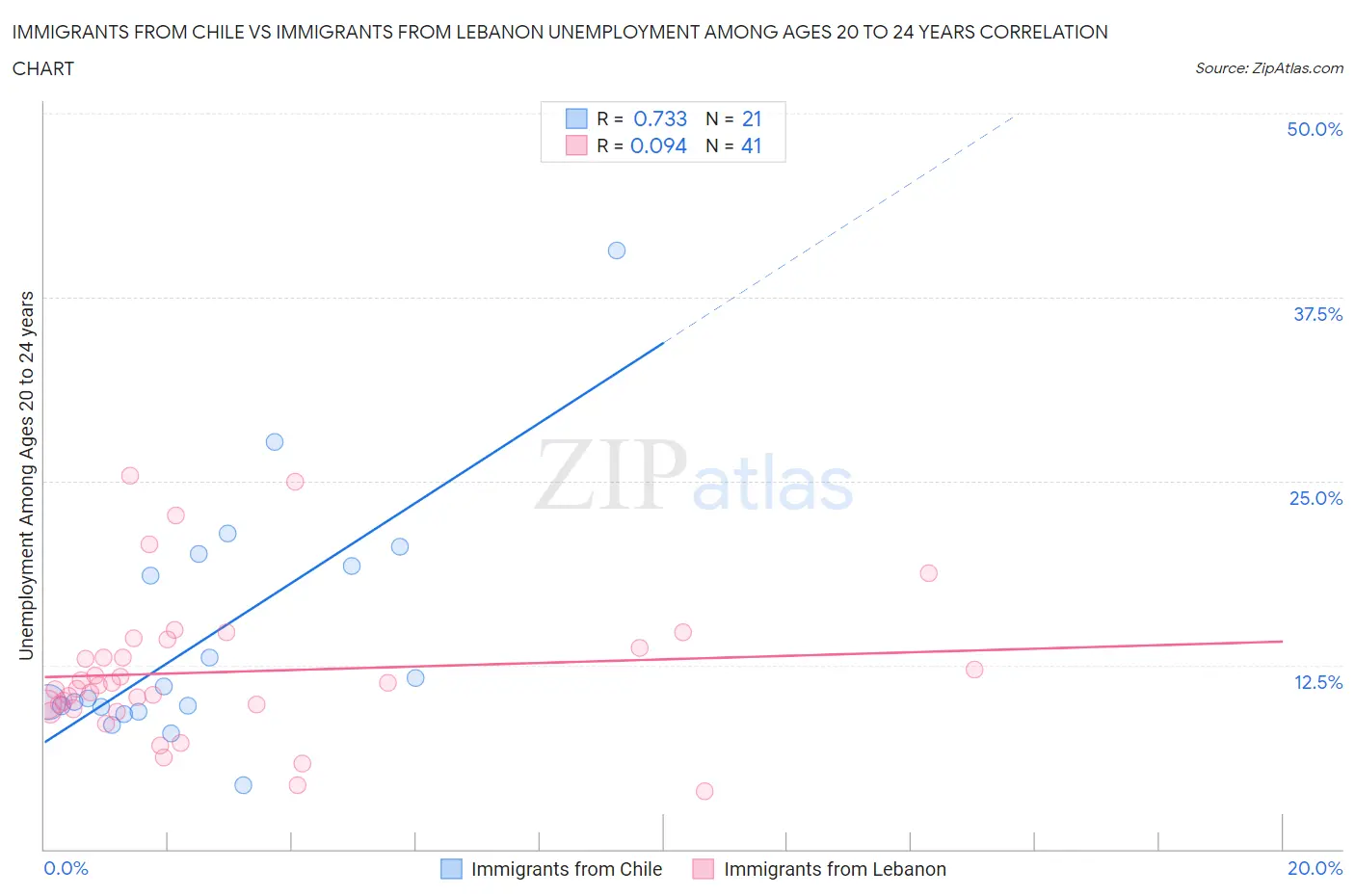 Immigrants from Chile vs Immigrants from Lebanon Unemployment Among Ages 20 to 24 years
