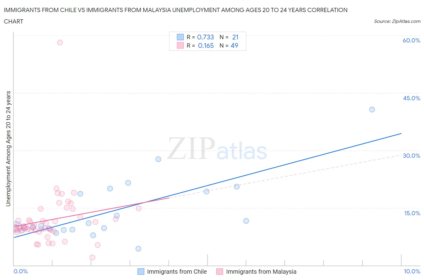 Immigrants from Chile vs Immigrants from Malaysia Unemployment Among Ages 20 to 24 years