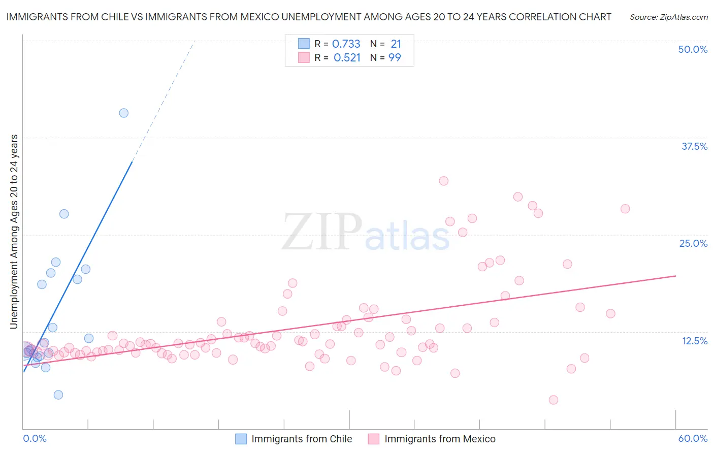 Immigrants from Chile vs Immigrants from Mexico Unemployment Among Ages 20 to 24 years