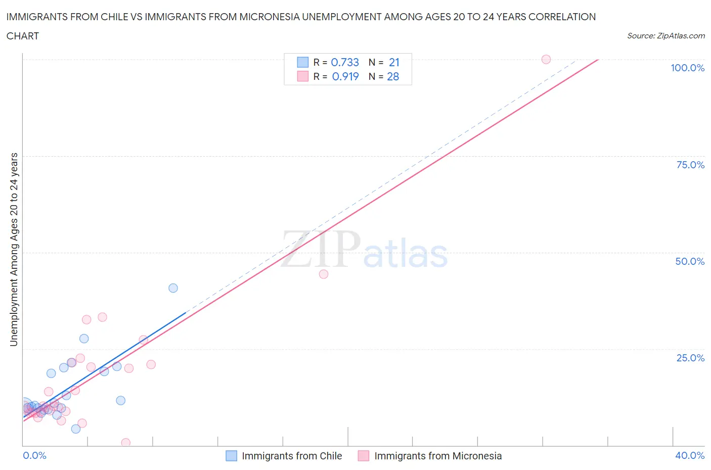 Immigrants from Chile vs Immigrants from Micronesia Unemployment Among Ages 20 to 24 years