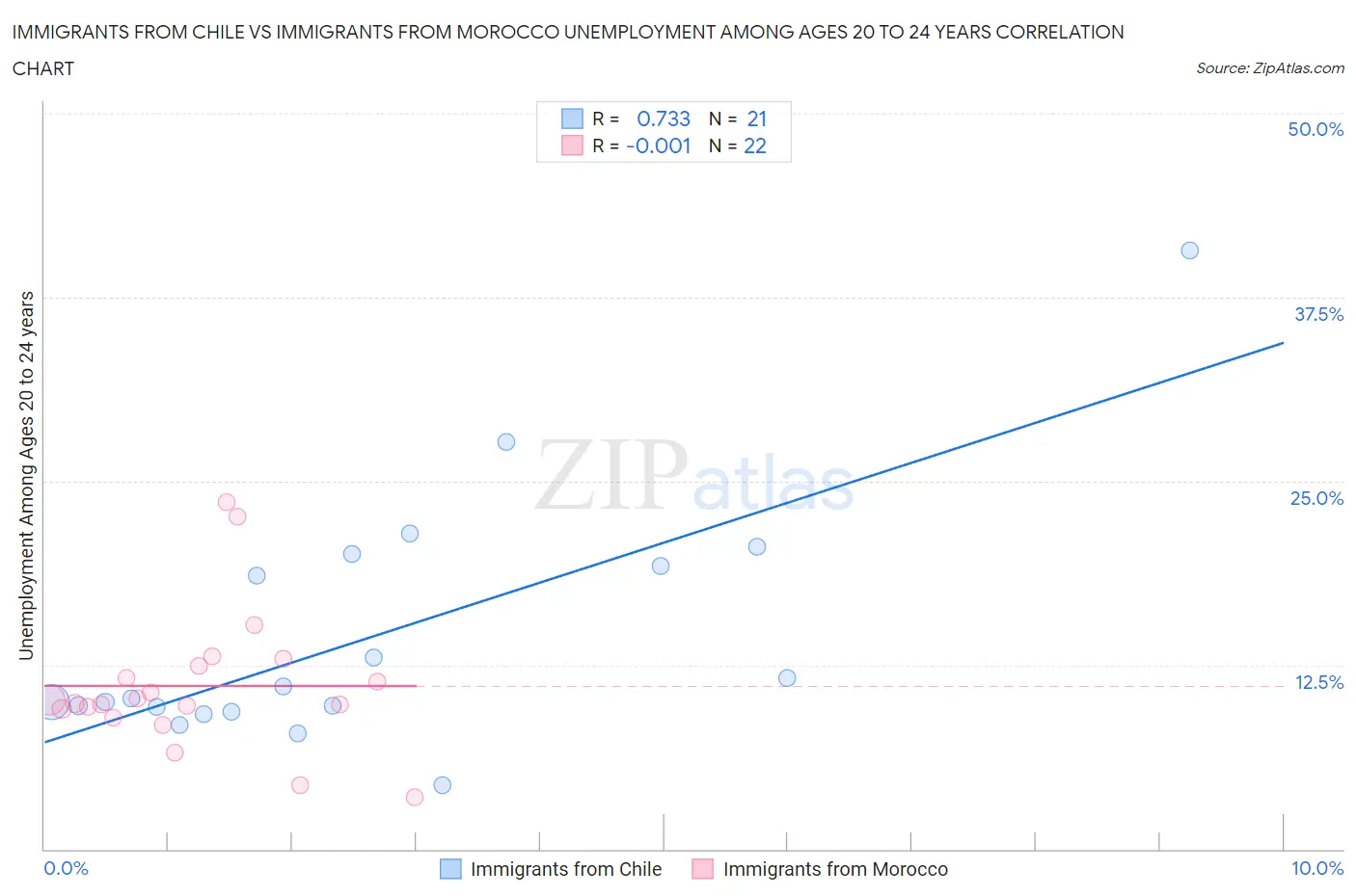 Immigrants from Chile vs Immigrants from Morocco Unemployment Among Ages 20 to 24 years