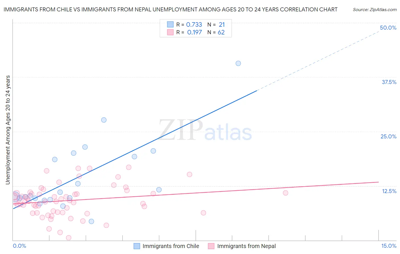 Immigrants from Chile vs Immigrants from Nepal Unemployment Among Ages 20 to 24 years