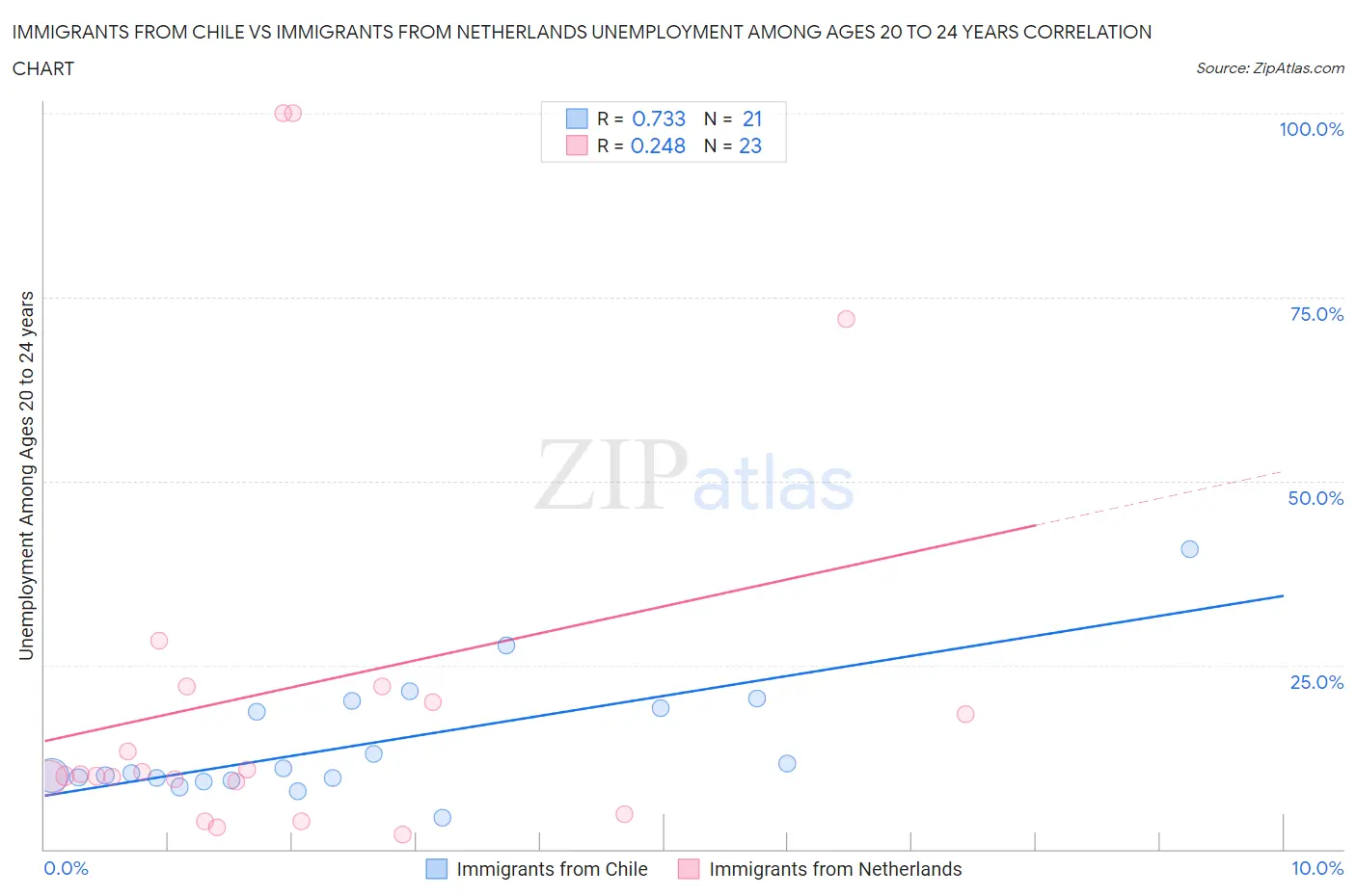 Immigrants from Chile vs Immigrants from Netherlands Unemployment Among Ages 20 to 24 years