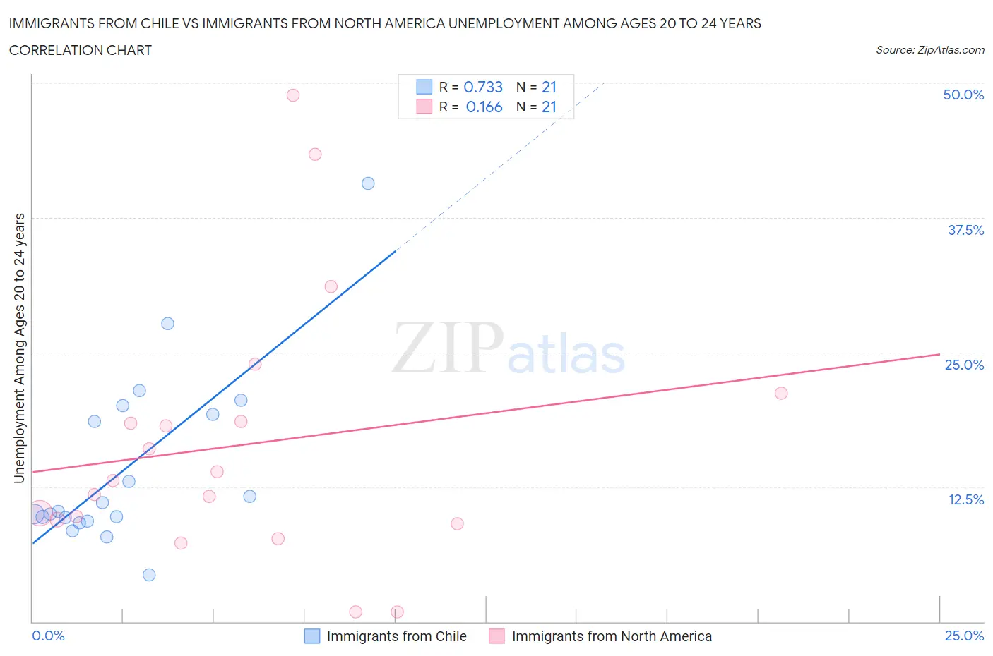 Immigrants from Chile vs Immigrants from North America Unemployment Among Ages 20 to 24 years