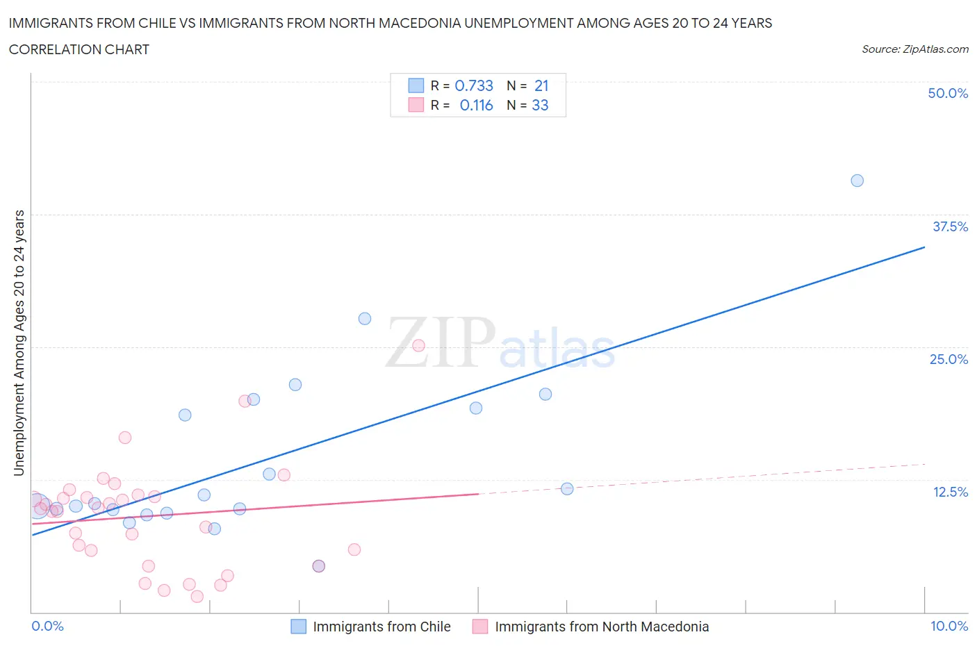 Immigrants from Chile vs Immigrants from North Macedonia Unemployment Among Ages 20 to 24 years