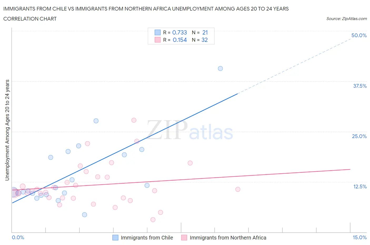 Immigrants from Chile vs Immigrants from Northern Africa Unemployment Among Ages 20 to 24 years