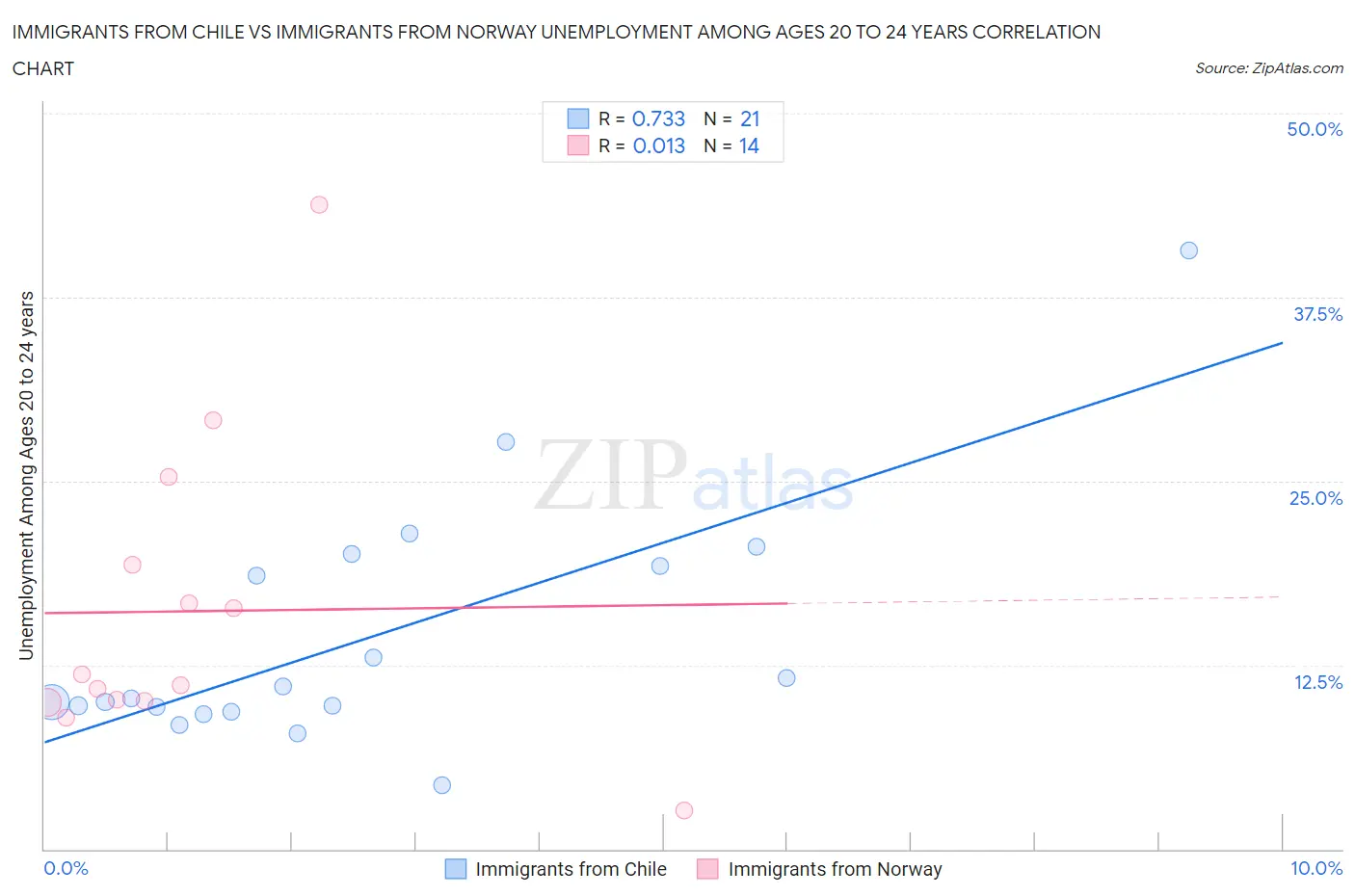 Immigrants from Chile vs Immigrants from Norway Unemployment Among Ages 20 to 24 years