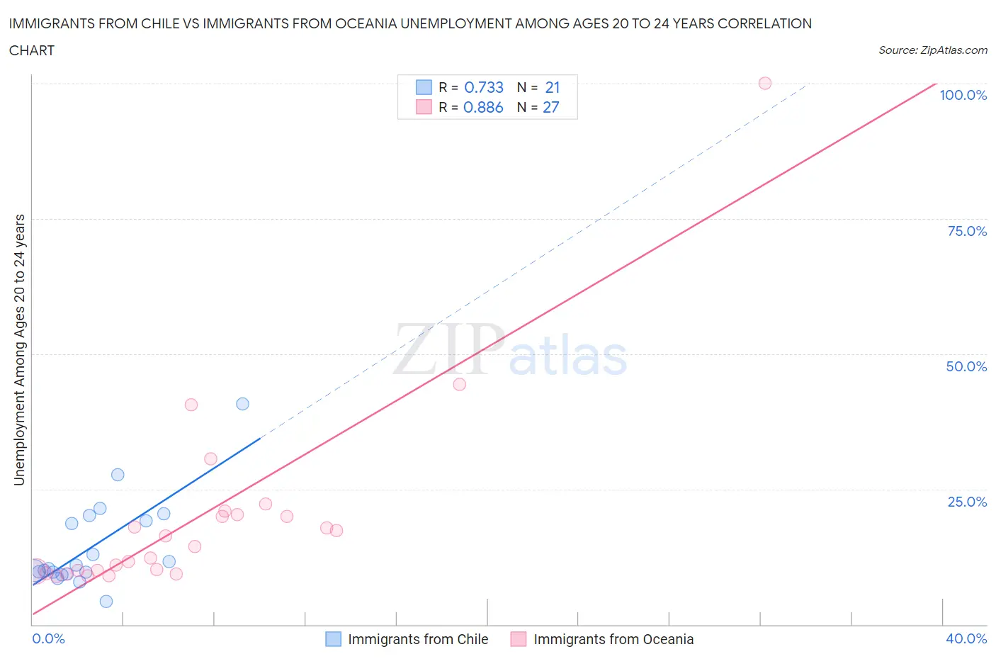 Immigrants from Chile vs Immigrants from Oceania Unemployment Among Ages 20 to 24 years