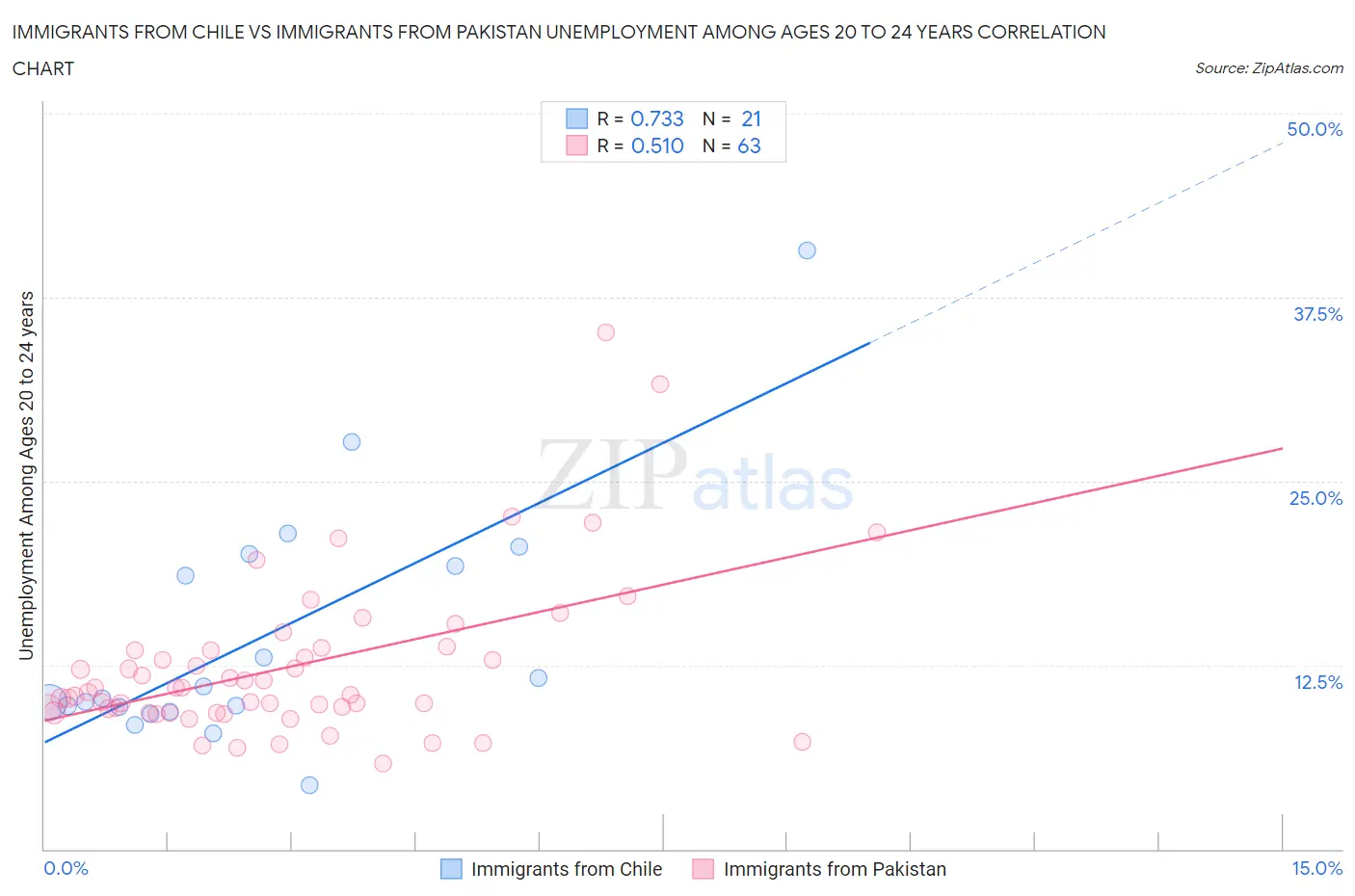 Immigrants from Chile vs Immigrants from Pakistan Unemployment Among Ages 20 to 24 years