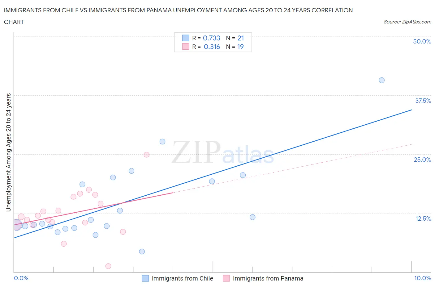Immigrants from Chile vs Immigrants from Panama Unemployment Among Ages 20 to 24 years