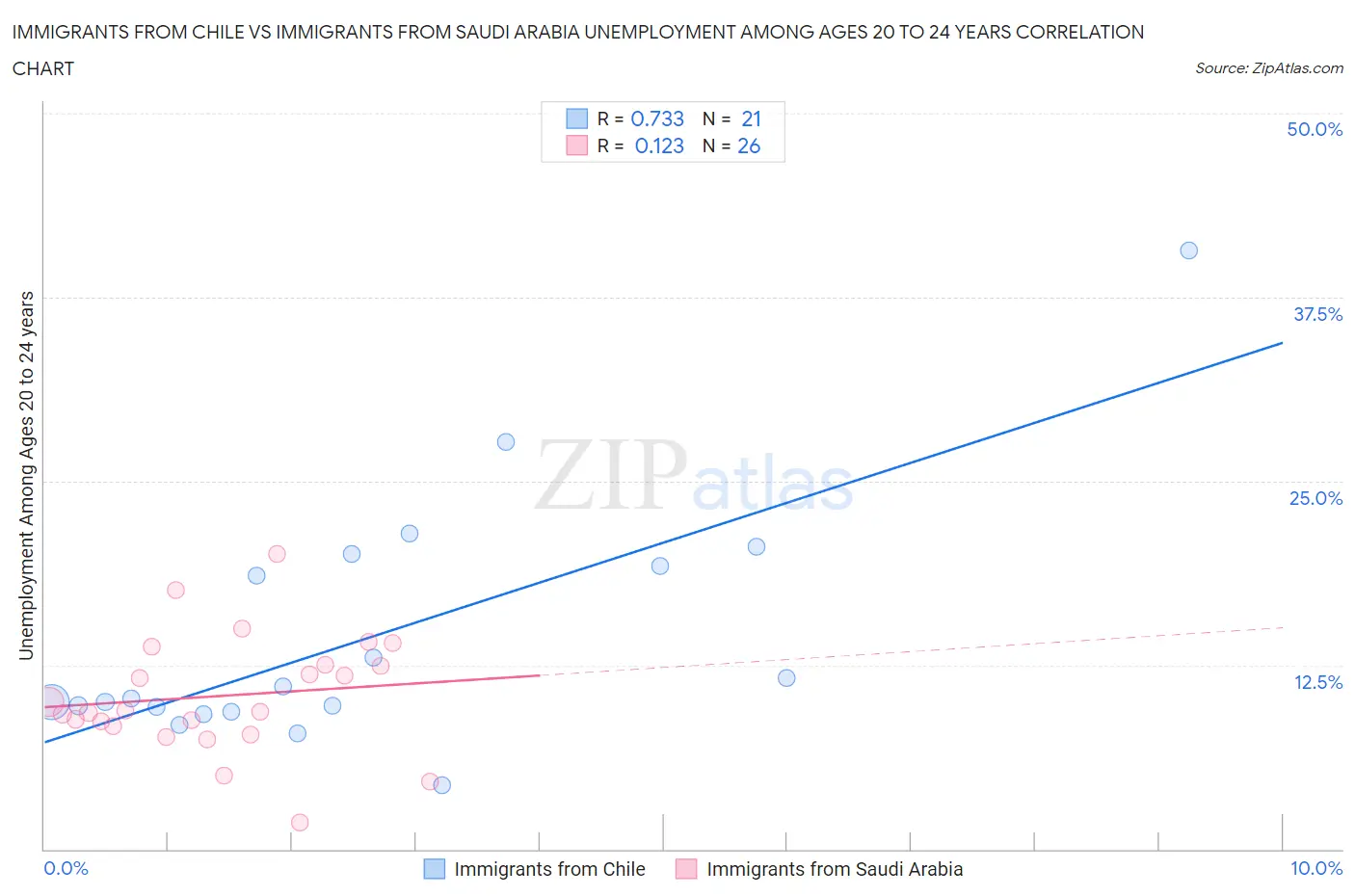 Immigrants from Chile vs Immigrants from Saudi Arabia Unemployment Among Ages 20 to 24 years