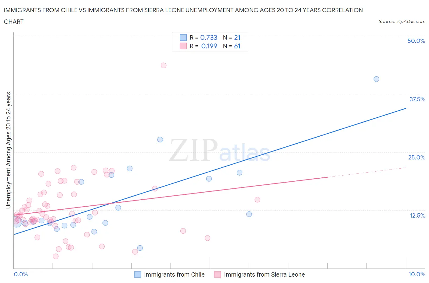 Immigrants from Chile vs Immigrants from Sierra Leone Unemployment Among Ages 20 to 24 years