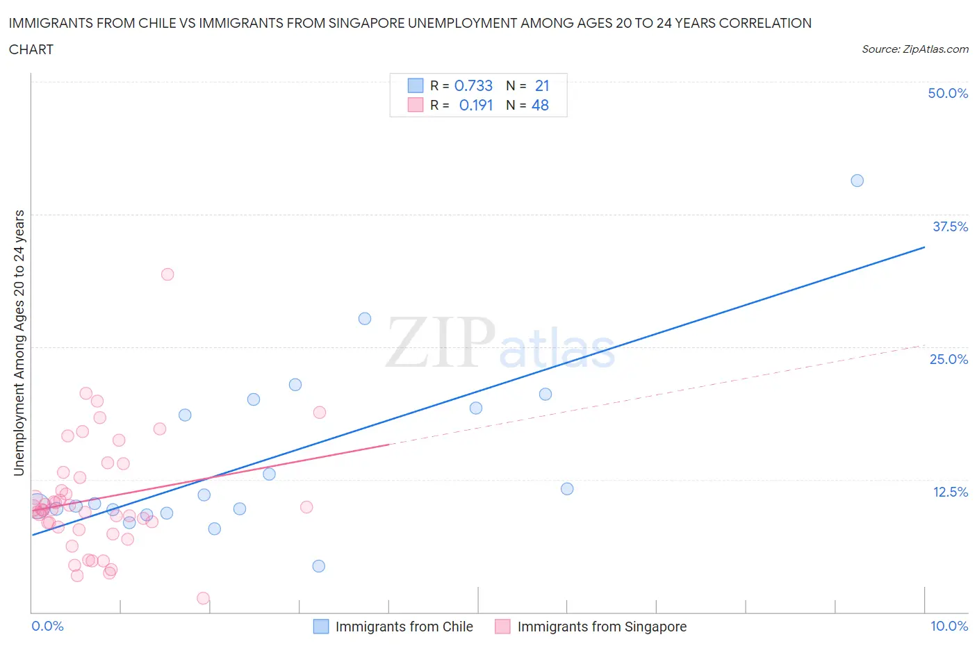 Immigrants from Chile vs Immigrants from Singapore Unemployment Among Ages 20 to 24 years