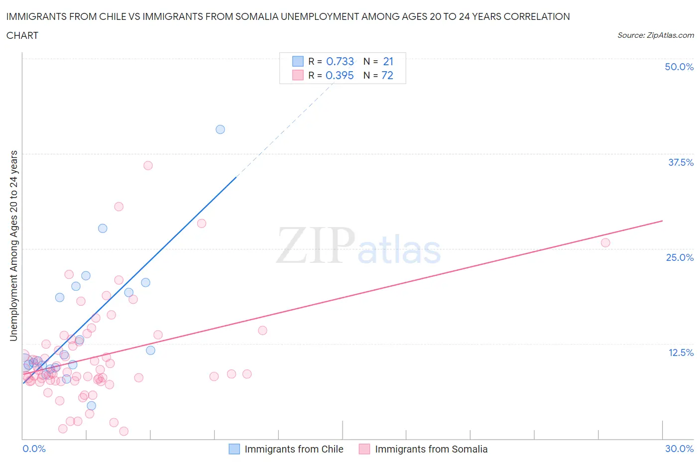 Immigrants from Chile vs Immigrants from Somalia Unemployment Among Ages 20 to 24 years