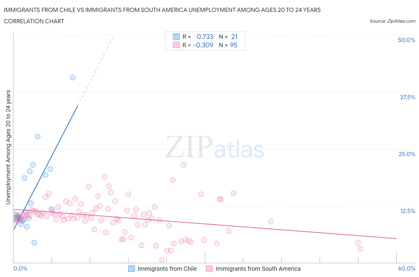 Immigrants from Chile vs Immigrants from South America Unemployment Among Ages 20 to 24 years