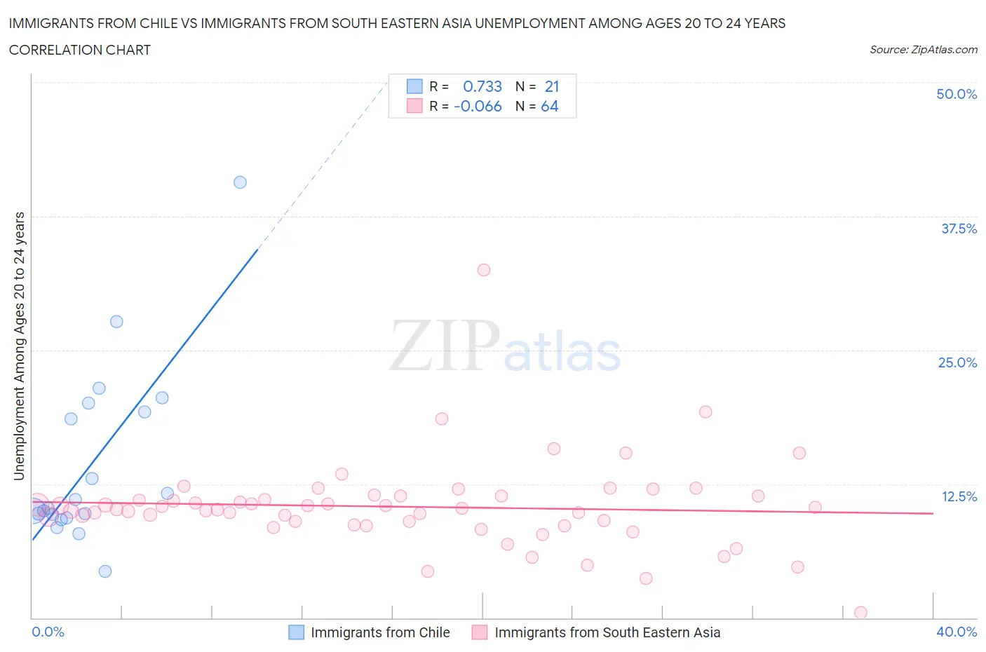 Immigrants from Chile vs Immigrants from South Eastern Asia Unemployment Among Ages 20 to 24 years