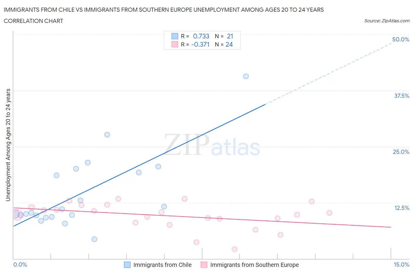 Immigrants from Chile vs Immigrants from Southern Europe Unemployment Among Ages 20 to 24 years