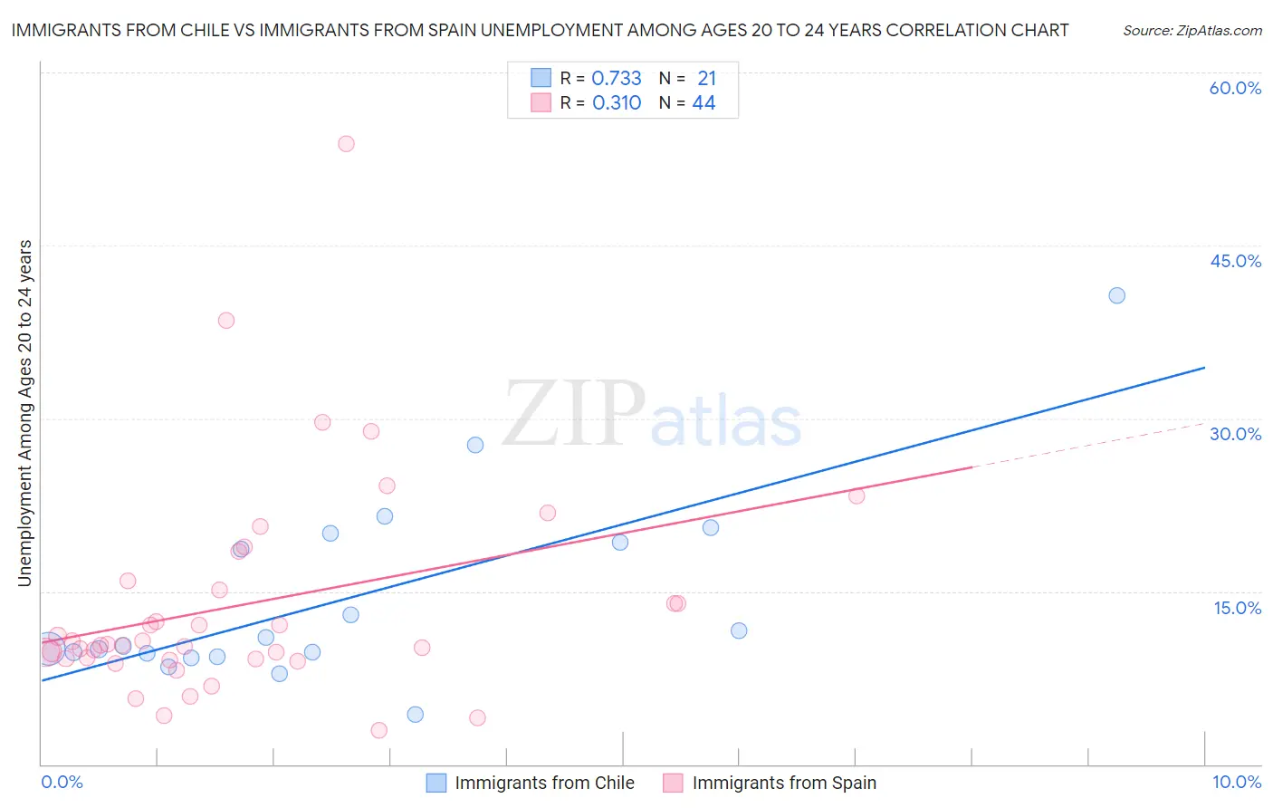 Immigrants from Chile vs Immigrants from Spain Unemployment Among Ages 20 to 24 years